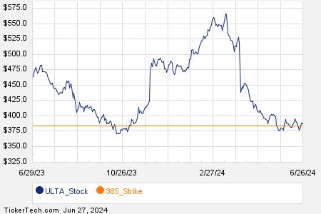 photokines|Notable Thursday Option Activity: ULTA, NFE, LULU.